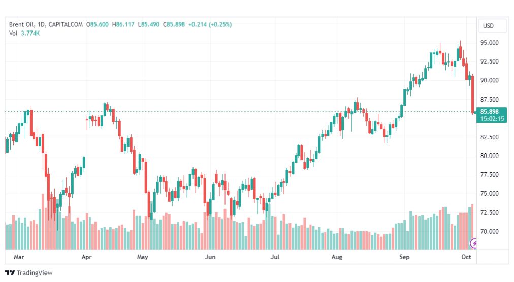 تحليل خام برنت-BRENT-OIL-5-10-2023