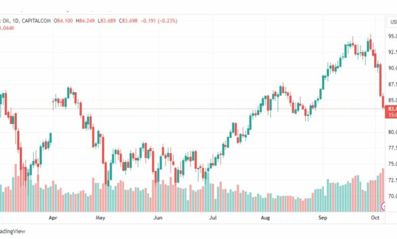 تحليل خام برنت-BRENT-OIL-6-10-2023