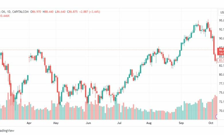 تحليل خام برنت-BRENT-OIL-9-10-2023
