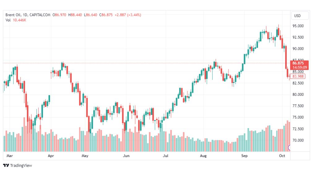 تحليل خام برنت-BRENT-OIL-9-10-2023