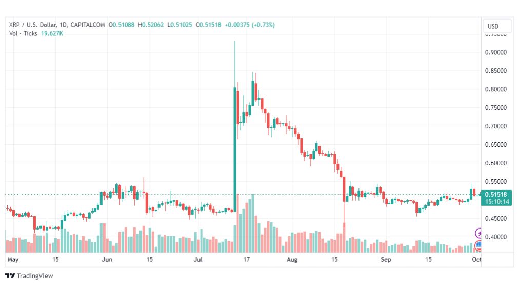 تحليل ريبل-XRPUSD-RIPPLE-2-10-2023