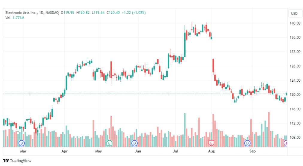 تحليل سهم إلكترونيك آرتس-EA-STOCK-2-10-2023
