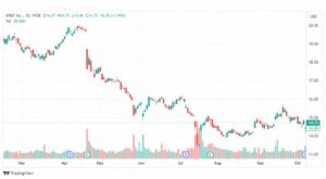 تحليل سهم ايه تي آند تي-AT&T-STOCK-10-10-2023