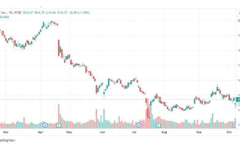 تحليل سهم ايه تي آند تي-AT&T-STOCK-10-10-2023