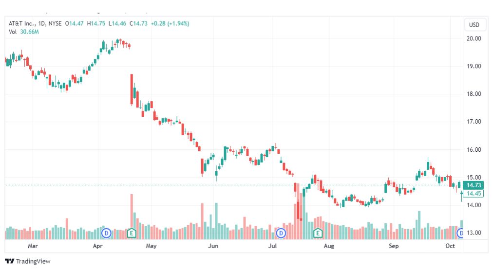 تحليل سهم ايه تي آند تي-AT&T-STOCK-10-10-2023