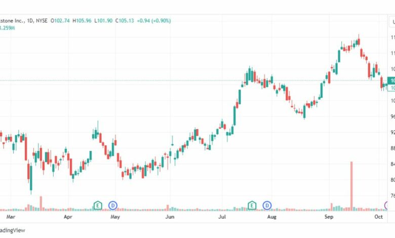 تحليل سهم بلاكستون-BX-STOCK-9-10-2023