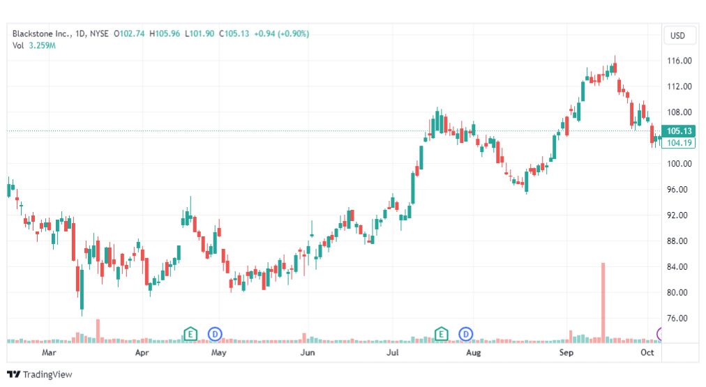 تحليل سهم بلاكستون-BX-STOCK-9-10-2023