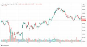 تحليل سهم جي بي مورجان-JPM-STOCK-3-10-2023