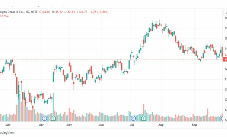 تحليل سهم جي بي مورجان-JPM-STOCK-3-10-2023