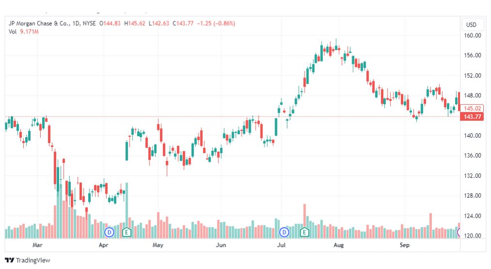تحليل سهم جي بي مورجان-JPM-STOCK-3-10-2023
