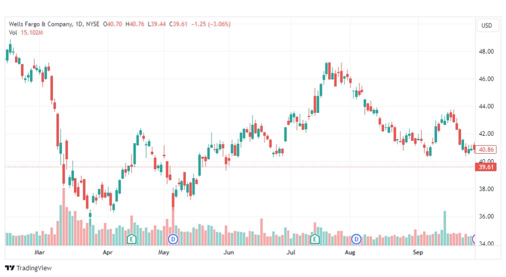 تحليل سهم دلتا إيرلاينز-DAL-STOCK-3-10-2023
