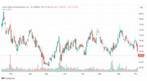 تحليل سهم زووم-ZM-STOCK-6-10-2023