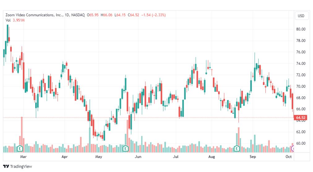 تحليل سهم زووم-ZM-STOCK-6-10-2023
