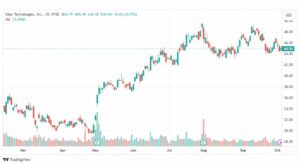 تحليل سهم شركة أوبر-UBER-STOCK-5-10-2023