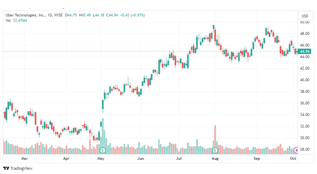 تحليل سهم شركة أوبر-UBER-STOCK-5-10-2023