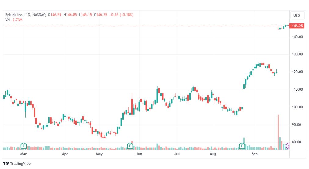 تحليل سهم شركة سبلونك-SPLK-STOCK-2-10-2023