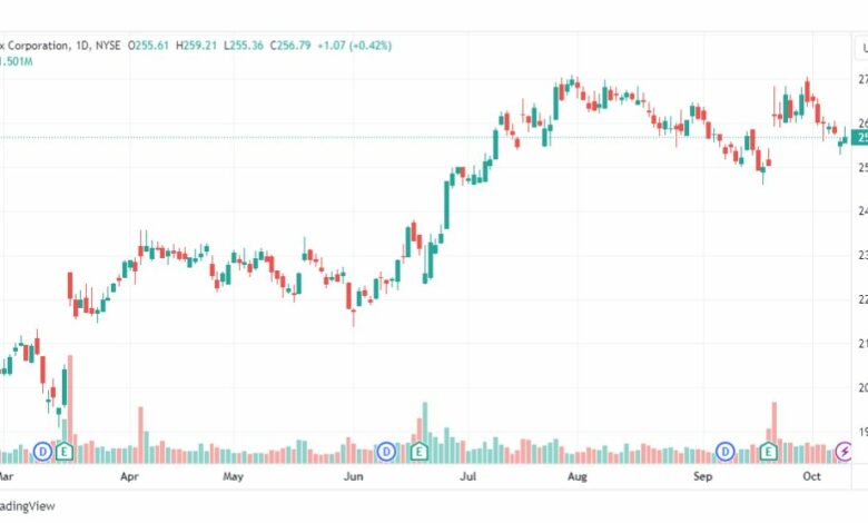 تحليل سهم شركة فيديكس-FDX-STOCK-11-10-2023