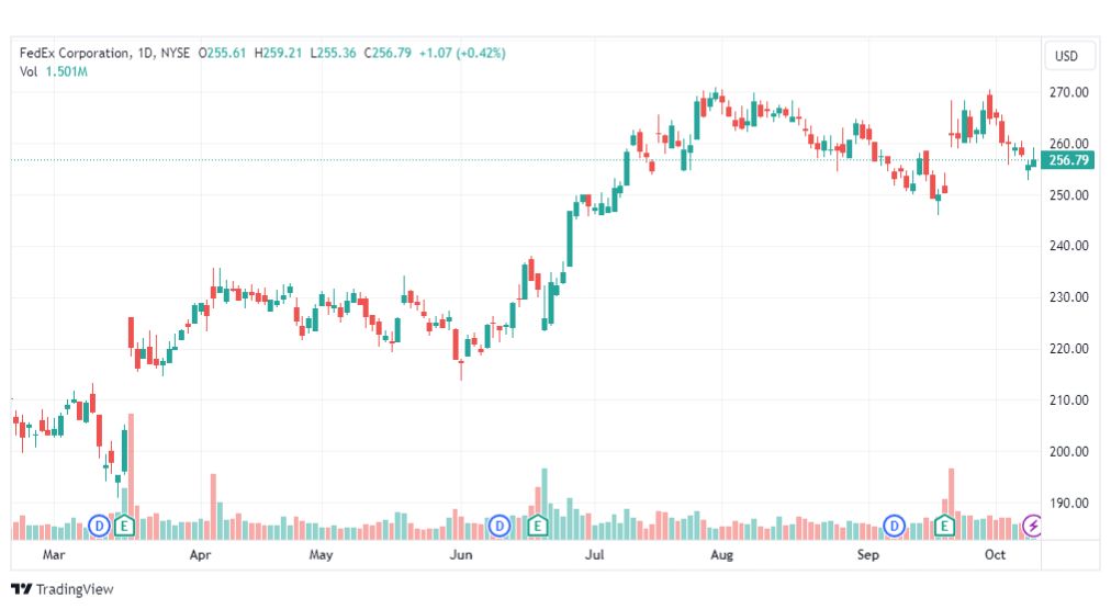تحليل سهم شركة فيديكس-FDX-STOCK-11-10-2023