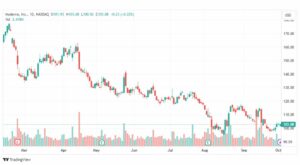 تحليل سهم شركة مودرنا-MRNA-STOCK-4-10-2023