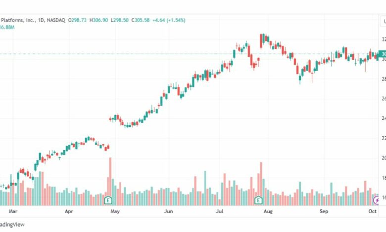 تحليل سهم فيسبوك-FB-STOCK-5-10-2023