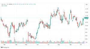 تحليل سهم ليفت-LYFT-STOCK-11-10-2023