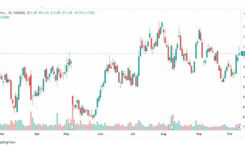 تحليل سهم ليفت-LYFT-STOCK-11-10-2023