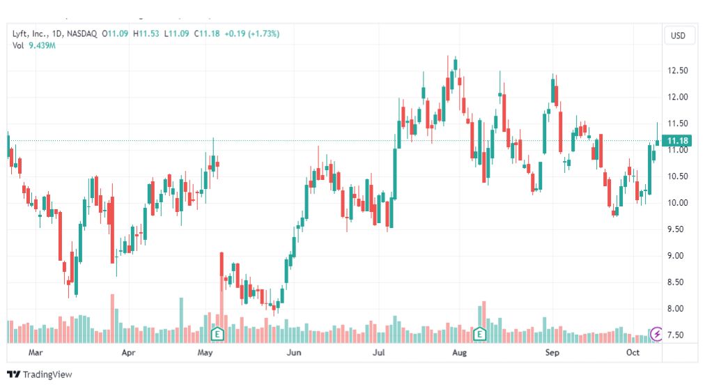 تحليل سهم ليفت-LYFT-STOCK-11-10-2023