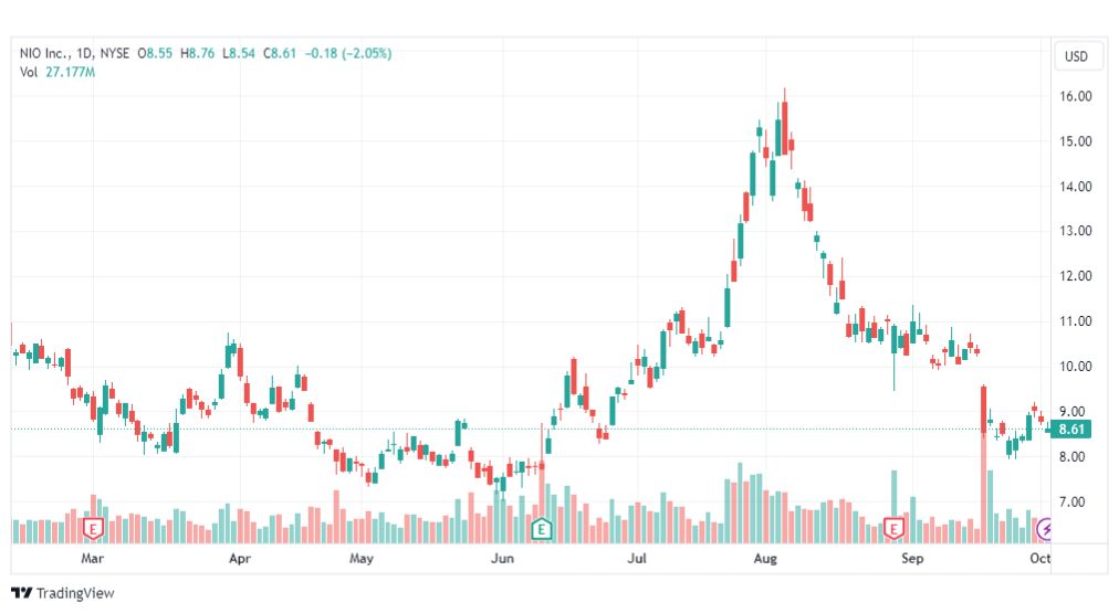 تحليل سهم نيو-NIO-STOCK-4-10-2023