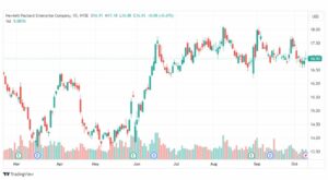 تحليل سهم هيوليت باكرد-HPE-STOCK-11-10-2023
