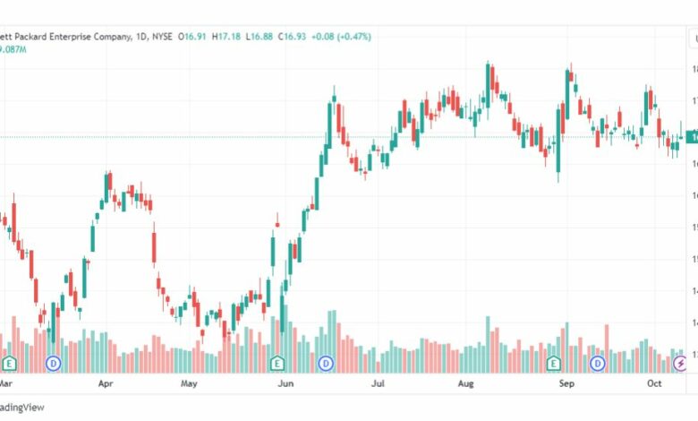 تحليل سهم هيوليت باكرد-HPE-STOCK-11-10-2023