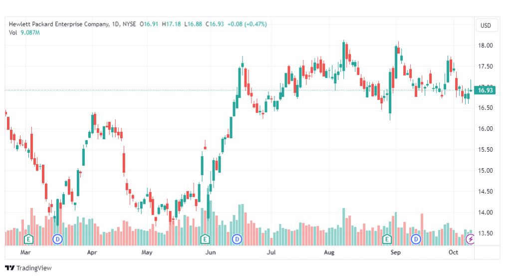 تحليل سهم هيوليت باكرد-HPE-STOCK-11-10-2023