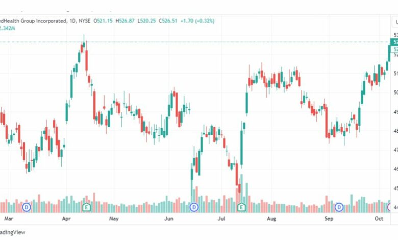 تحليل سهم يونايتد هيلث جروب-UNH-STOCK-10-10-2023