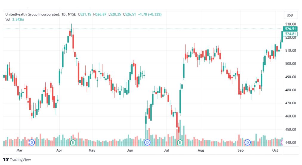 تحليل سهم يونايتد هيلث جروب-UNH-STOCK-10-10-2023