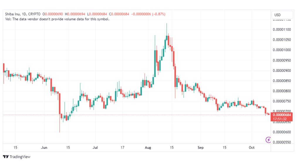 تحليل عملة شيبا اينو-SHIBUSD-INU-COIN-11-10-2023