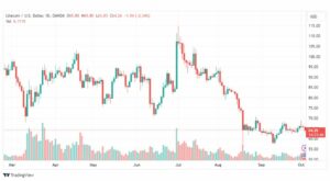 تحليل عملة لايتكوين دولار-LTCUSD-COIN-4-10-2023
