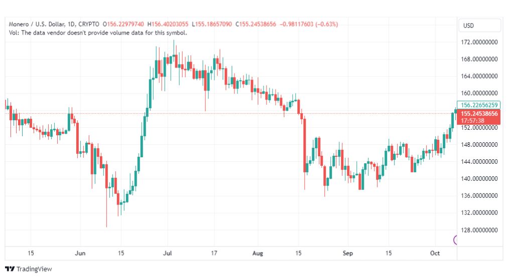 تحليل عملة مونيرو-XMR-COIN-9-10-2023
