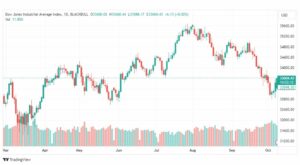 تحليل مؤشر داو جونز-DOWJONES-US30-10-10-2023