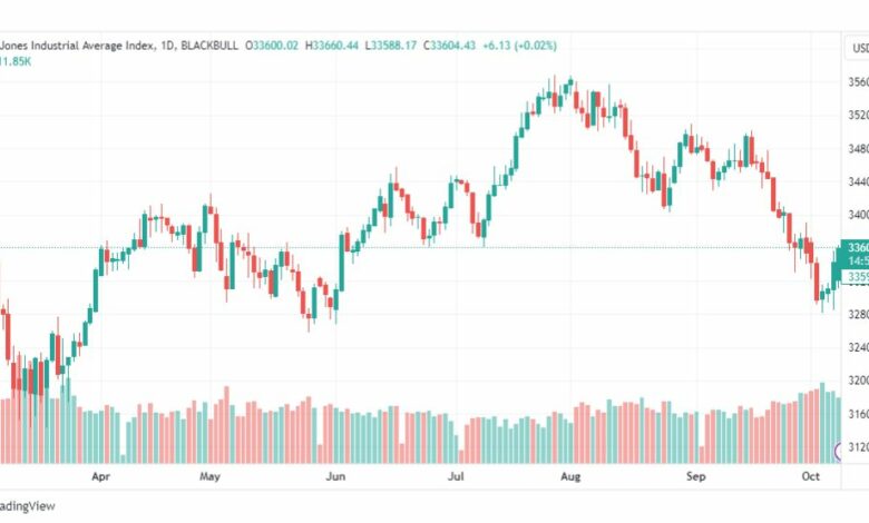 تحليل مؤشر داو جونز-DOWJONES-US30-10-10-2023