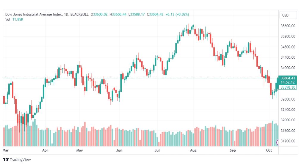 تحليل مؤشر داو جونز-DOWJONES-US30-10-10-2023
