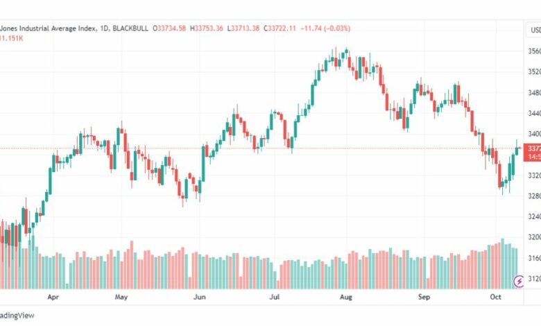 تحليل مؤشر داو جونز-DOWJONES-US30-11-10-2023
