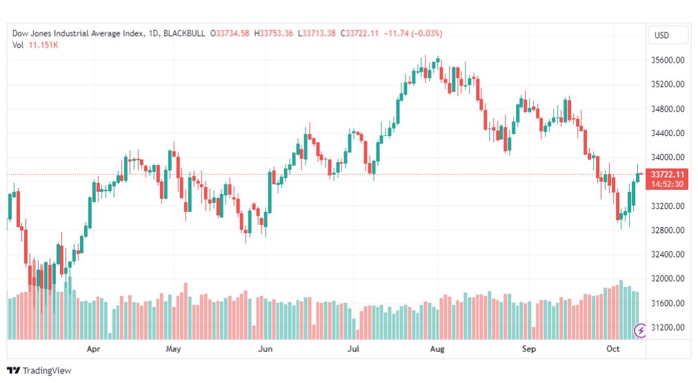 تحليل مؤشر داو جونز-DOWJONES-US30-11-10-2023
