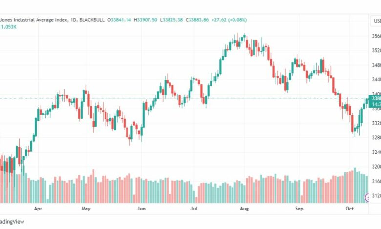 تحليل مؤشر داو جونز-DOWJONES-US30-12-10-2023