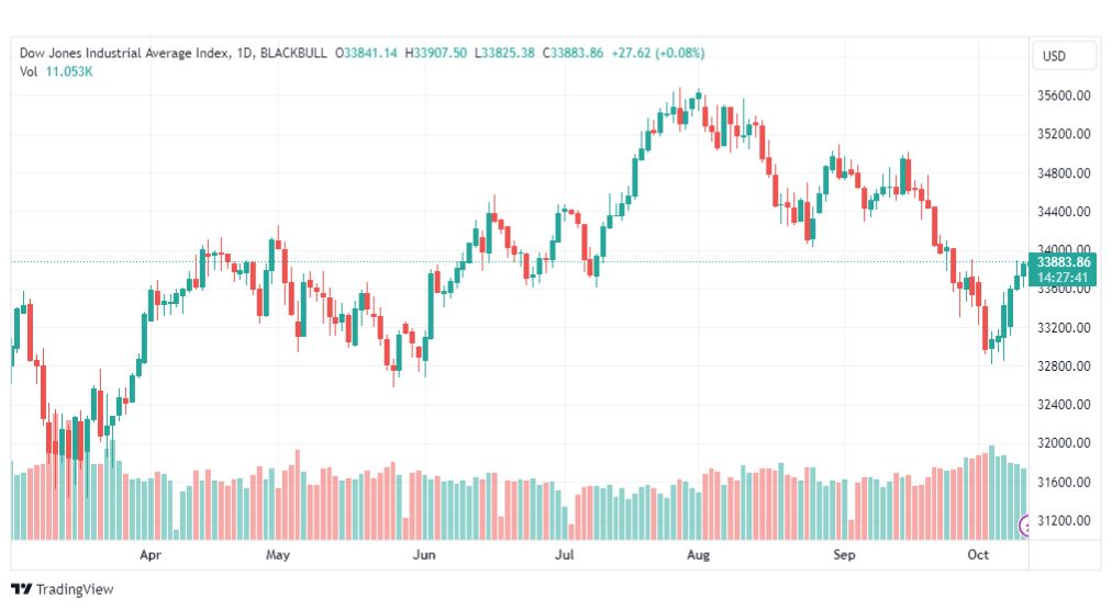 تحليل مؤشر داو جونز-DOWJONES-US30-12-10-2023