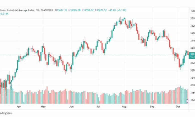 تحليل مؤشر داو جونز-DOWJONES-US30-13-10-2023