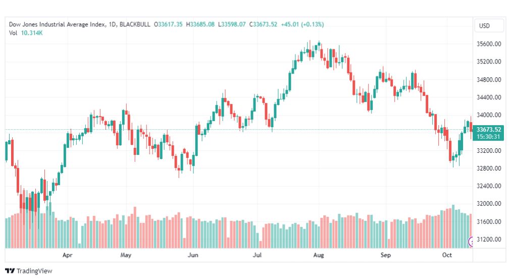 تحليل مؤشر داو جونز-DOWJONES-US30-13-10-2023