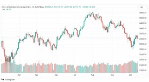 تحليل مؤشر داو جونز-DOWJONES-US30-16-10-2023