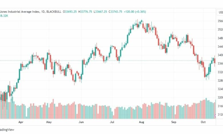 تحليل مؤشر داو جونز-DOWJONES-US30-16-10-2023