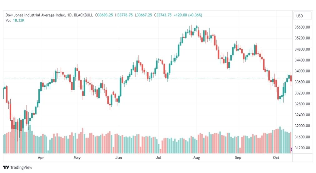 تحليل مؤشر داو جونز-DOWJONES-US30-16-10-2023