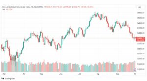 تحليل مؤشر داو جونز-DOWJONES-US30-2-10-2023