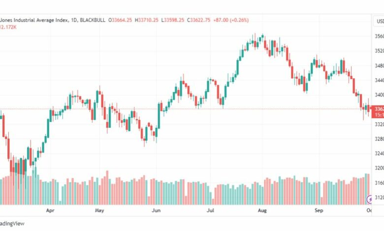 تحليل مؤشر داو جونز-DOWJONES-US30-2-10-2023